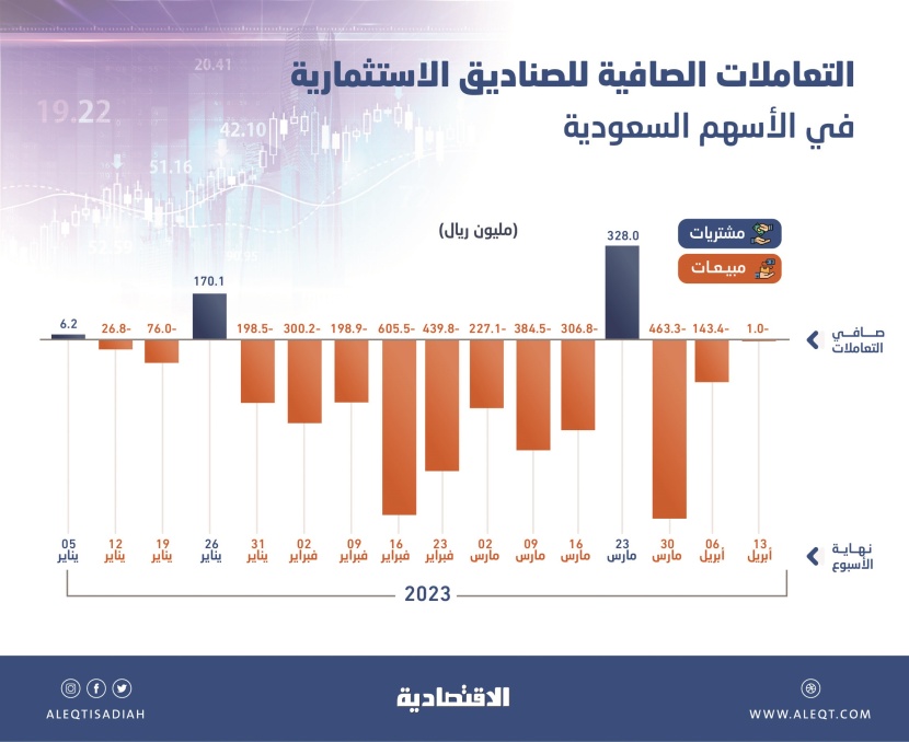 2.9 مليار ريال صافي مبيعات الصناديق الاستثمارية في الأسهم السعودية منذ بداية العام