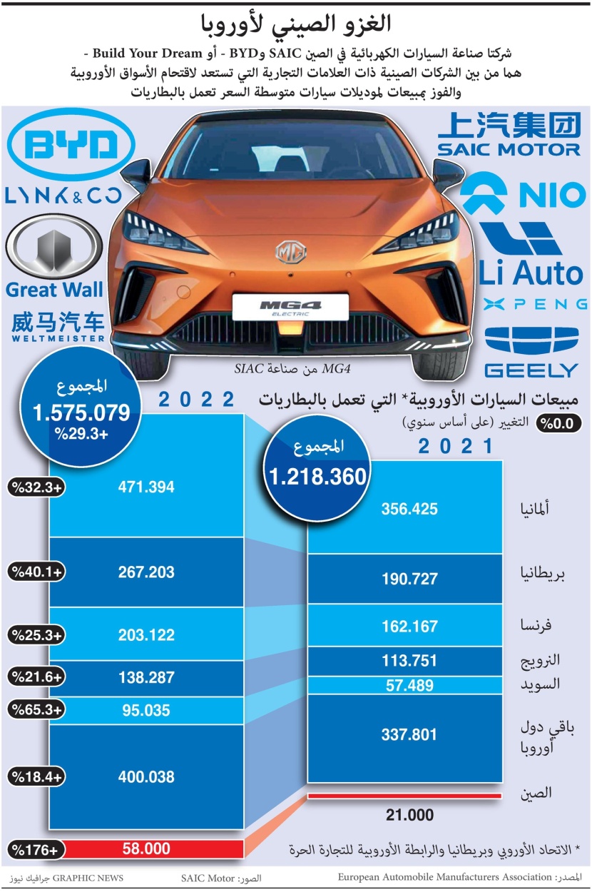 السيارات الكهربائية الصينية تغزو الأسواق الأوروبية السيارات الكهربائية الصينية تغزو الأسواق الأوروبية