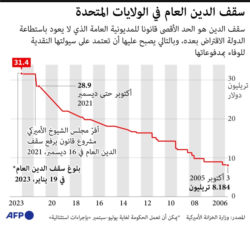 سقف الدين العام في الولايات المتحدة سقف الدين العام في الولايات المتحدة