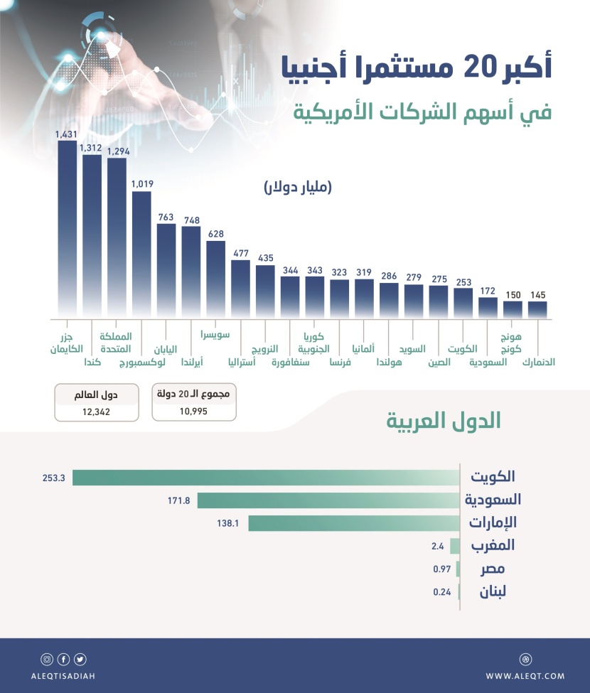 12.34 تريليون دولار استثمارات أجنبية في الأسهم الأمريكية .. السعودية الـ18 بنحو 172 مليارا