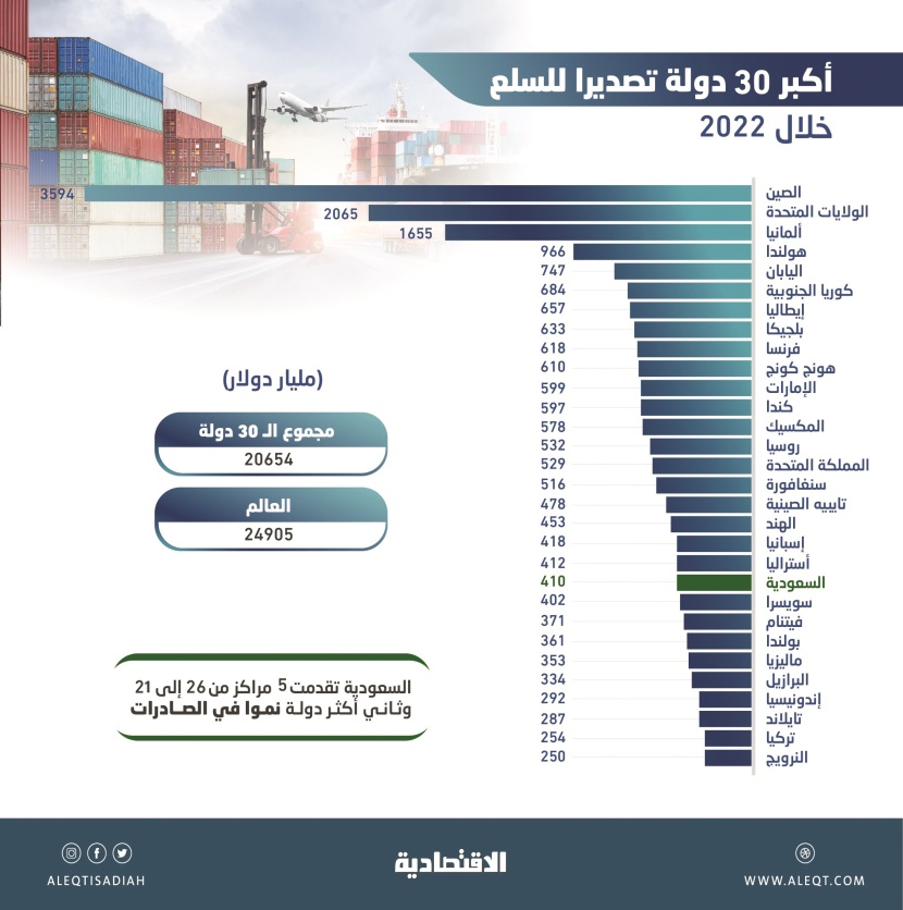 82.9 % من الصادرات العالمية لـ 30 دولة بـ 20.65 تريليون دولار .. السعودية تتقدم 5 مراكز