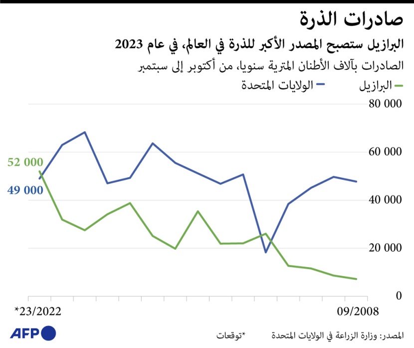 البرازيل المصدر الأكبر للذرة في العالم خلال 2023