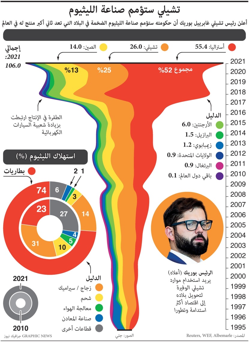 تشيلي تعتزم تأميم صناعة الليثيوم .. تحتل المركز الثاني عالميا في الإنتاج تشيلي تعتزم تأميم صناعة الليثيوم .. تحتل المركز الثاني عالميا في الإنتاج
