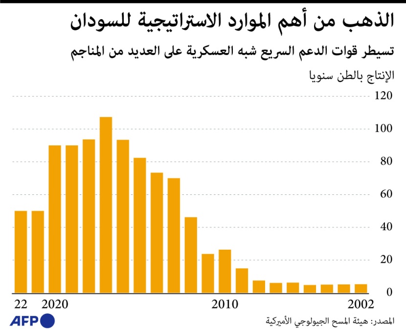 إنتاج الذهب في السودان خلال 20 عاما