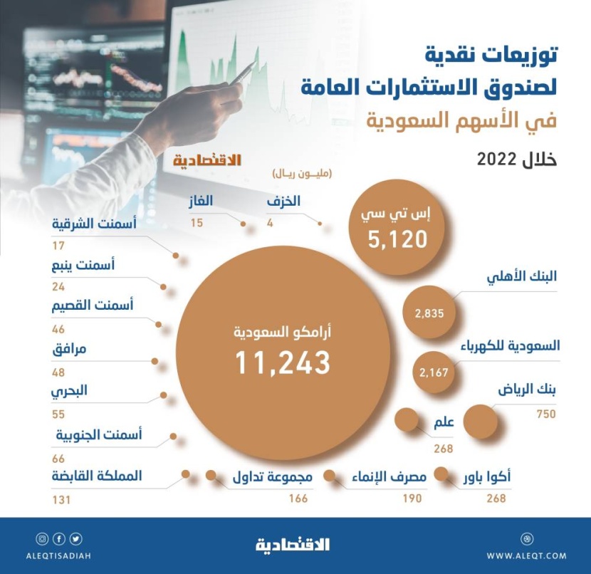 23.4 مليار ريال توزيعات نقدية لصندوق الاستثمارات من الأسهم السعودية خلال 2022