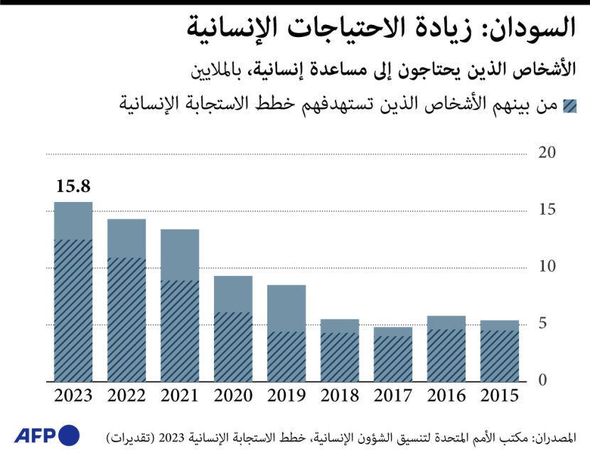 السودان يحتاج إلى 1.7 مليار دولار لخطط الاستجابة الإنسانية