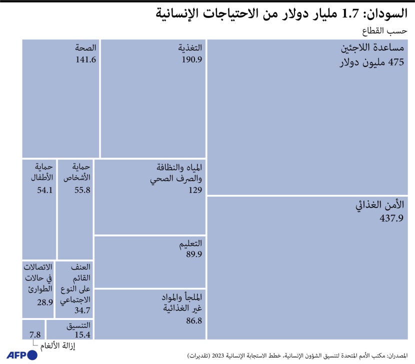 السودان يحتاج إلى 1.7 مليار دولار لخطط الاستجابة الإنسانية