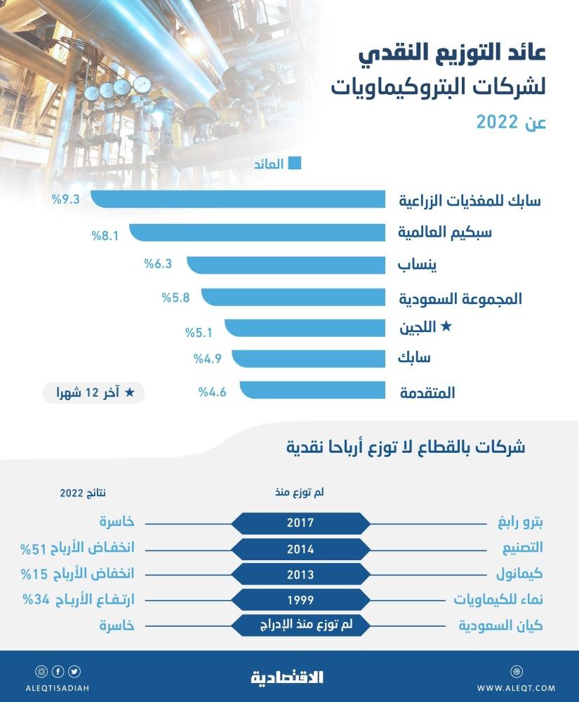4.6 إلى 9.3 % عائد التوزيع النقدي لشركات البتروكيماويات المدرجة .. و5  لا توزع