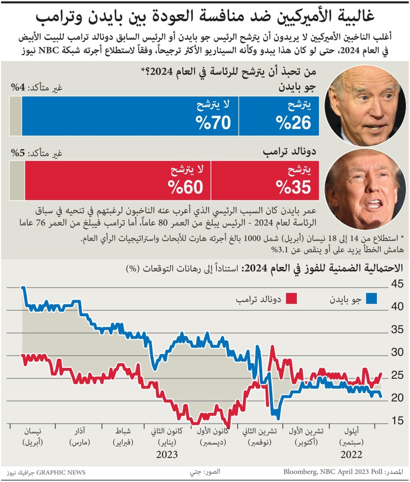 غالبية الأمريكيين ضد عودة بايدن وترمب إلى كرسي البيت الأبيض أغلبية الأمريكيين ضد عودة بايدن وترمب إلى كرسي البيت الأبيض