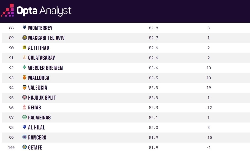 الاتحاد والهلال من (TOP 100) في قائمة أوبتا حول العالم