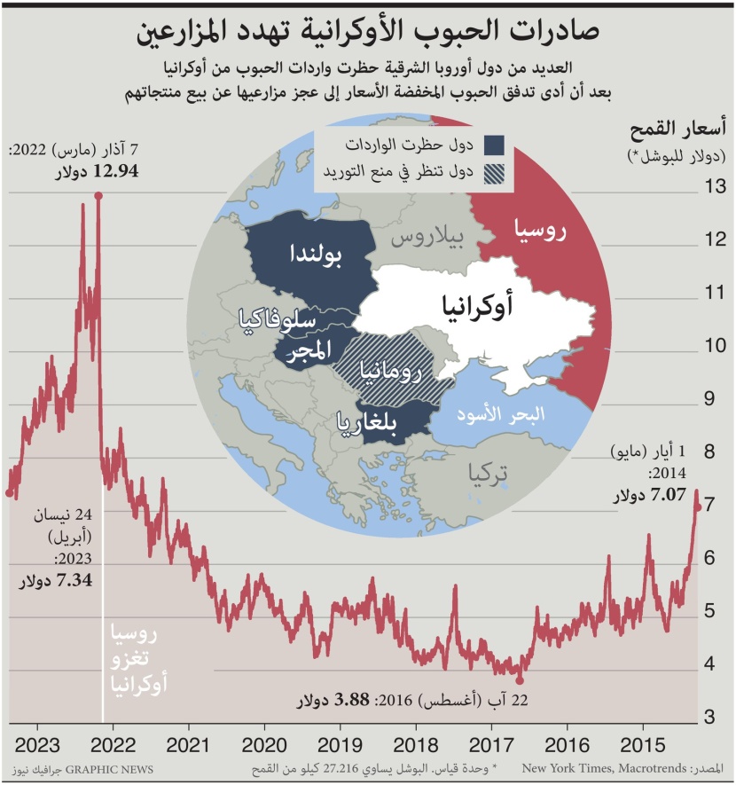 تدفق الحبوب الأوكرانية بأسعار مخفضة يهدد مزارعي أوروبا الشرقية تدفق الحبوب الأوكرانية بأسعار مخفضة يهدد مزارعي أوروبا الشرقية