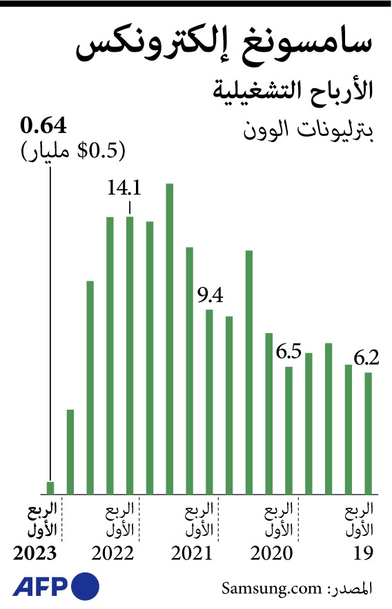 انخفاض أرباح "سامسونج" 86 % في الربع الأول .. أدنى مستوى منذ 14 عاما