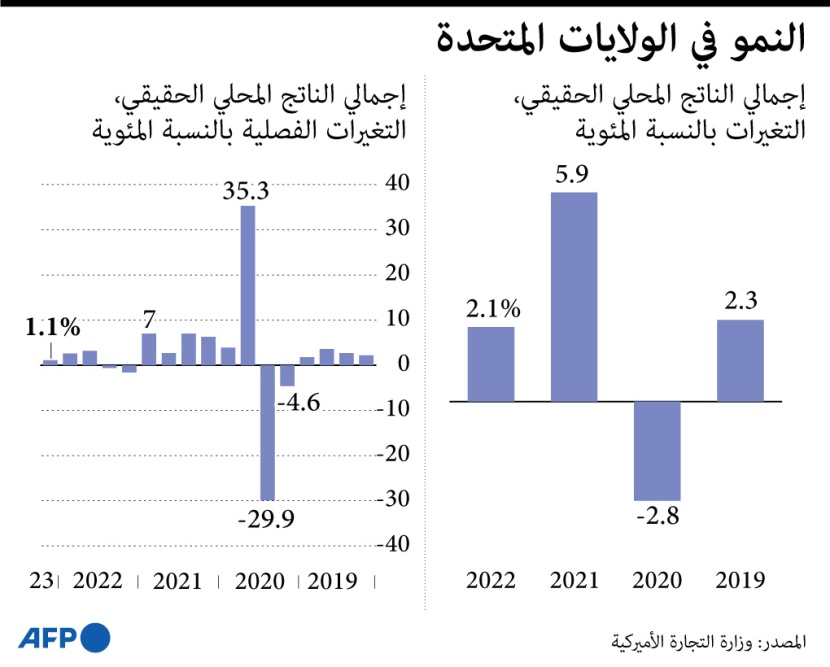 النمو في الولايات المتحدة
