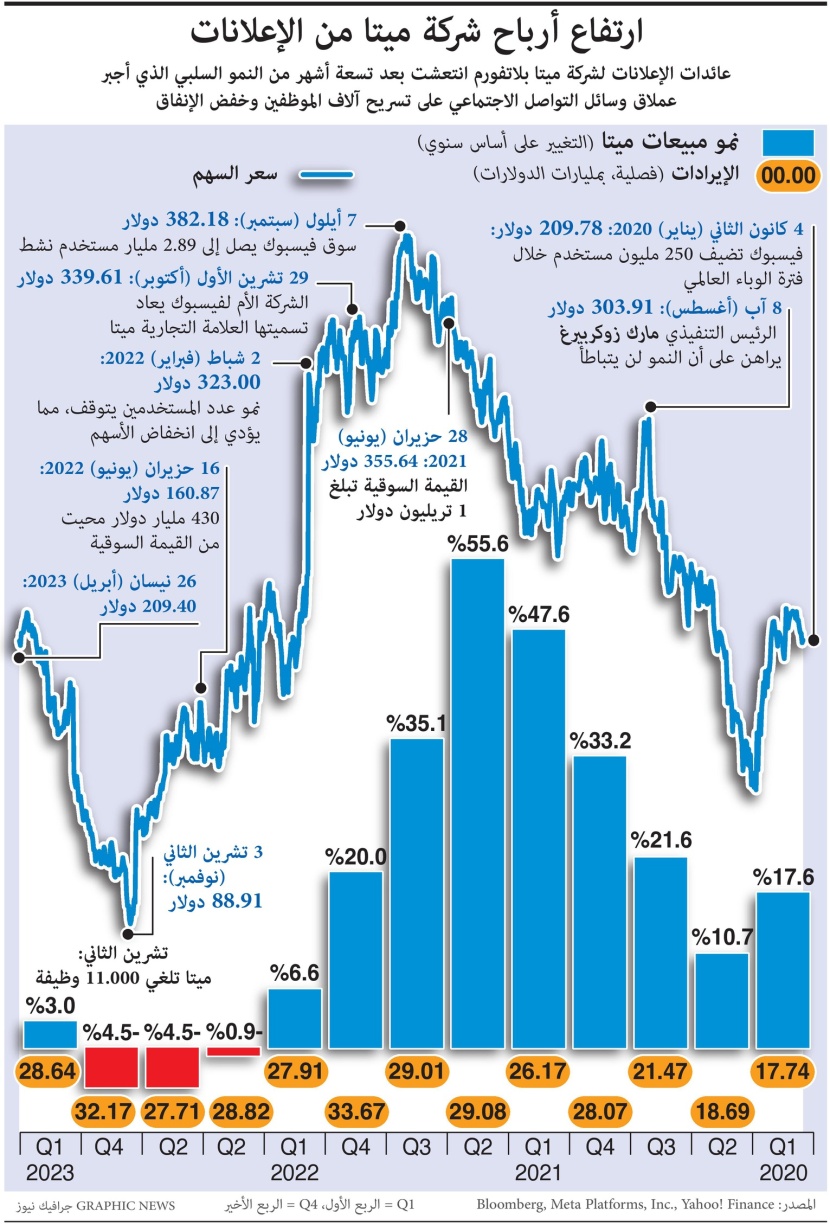 ارتفاع أرباح شركة "ميتا" من الإعلانات