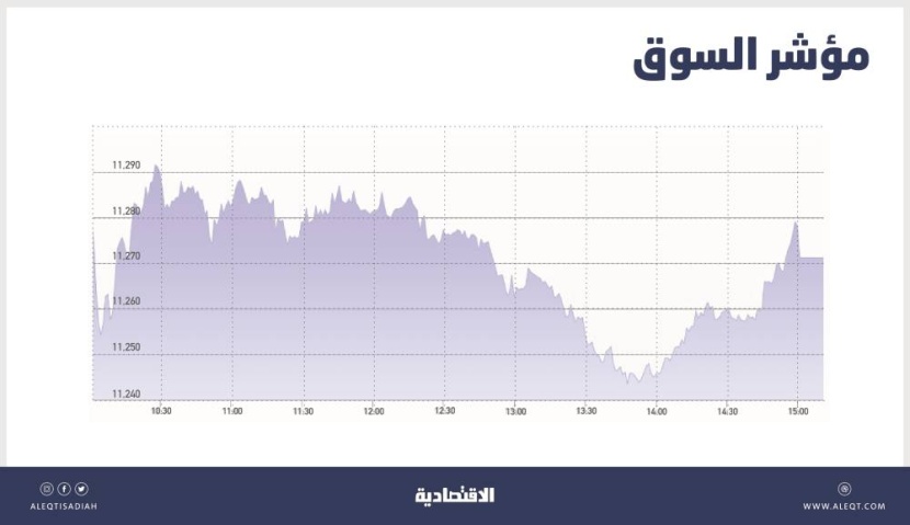 نشاط بيع يفقد الأسهم السعودية 36 نقطة .. والسيولة عند 6.3 مليار ريال