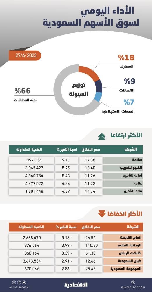 نشاط بيع يفقد الأسهم السعودية 36 نقطة .. والسيولة عند 6.3 مليار ريال