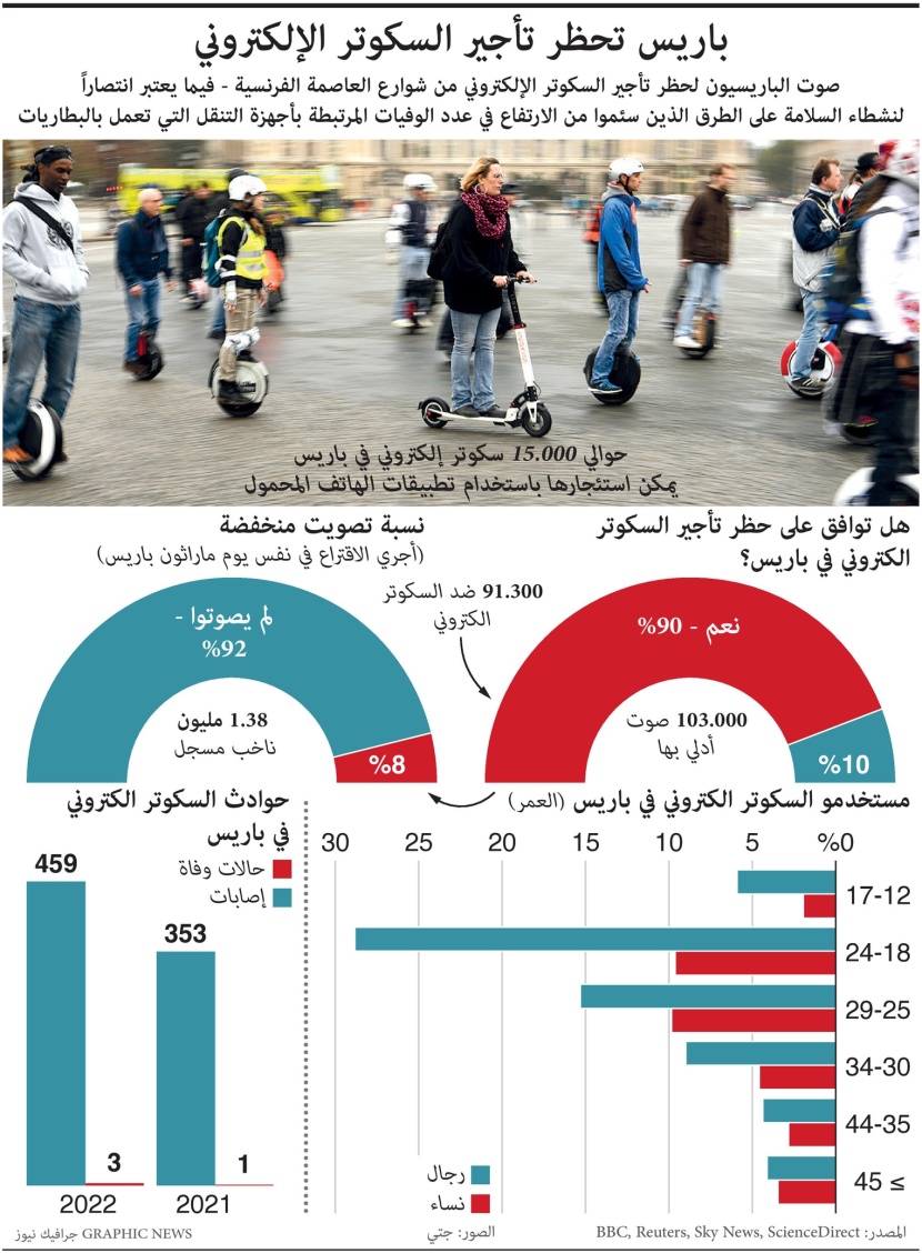 حظر السكوتر الإلكتروني في باريس بعد 3 وفيات و 450 إصابة خلال 2022