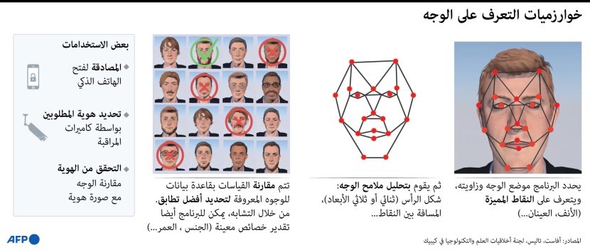 كيف تتعرف الأجهزة الذكية على الوجوه؟