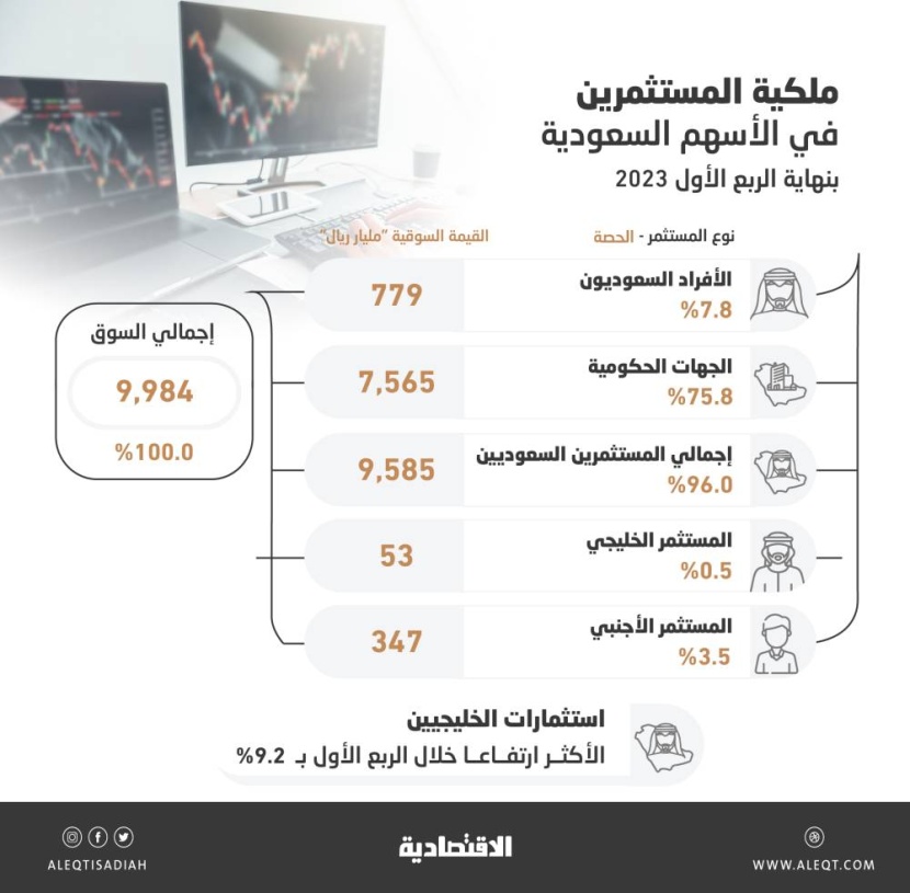 7.56 تريليون ريال ملكية حكومية في الأسهم السعودية .. واستثمارات الخليجيين الأكثر صعودا بـ 9.2 %