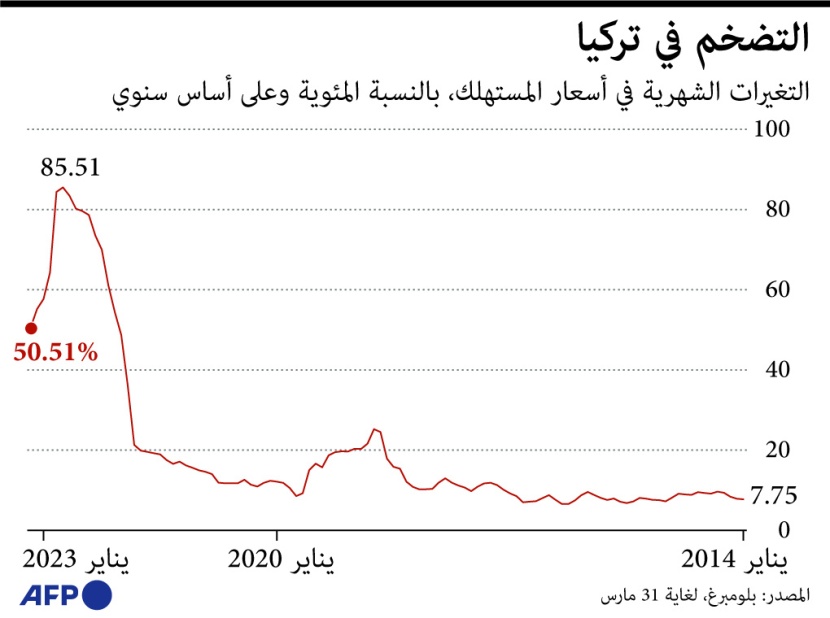 تباطؤ التضخم في تركيا تباطؤ التضخم في تركيا