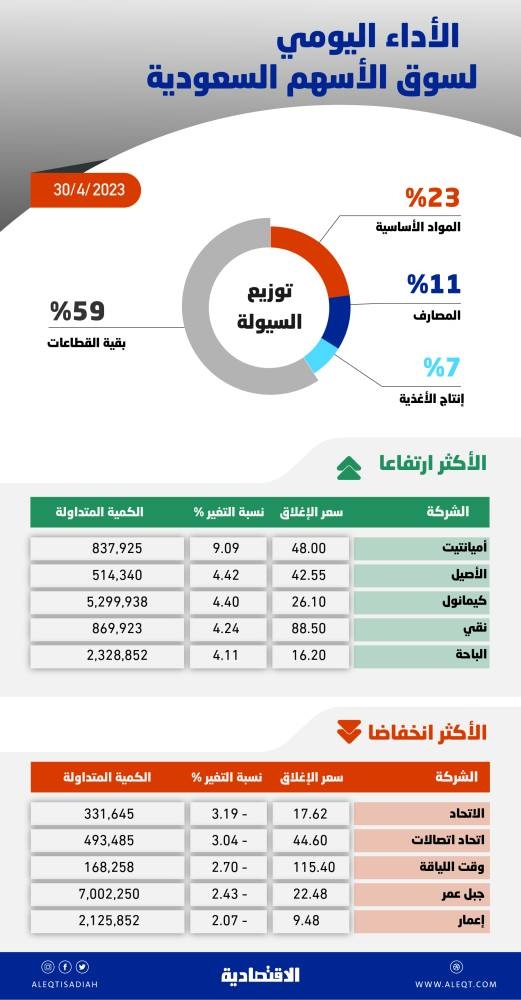 الأسهم السعودية تكسب 36 نقطة رغم ضغوط البيع .. والسيولة عند 5.2 مليار ريال