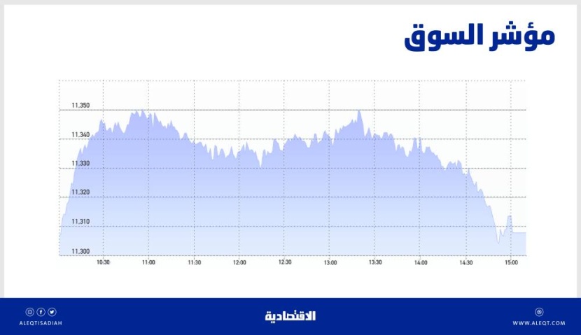 الأسهم السعودية تكسب 36 نقطة رغم ضغوط البيع .. والسيولة عند 5.2 مليار ريال
