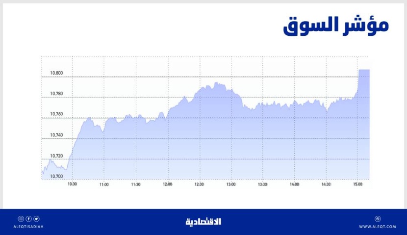 الأسهم السعودية تواصل مكاسبها للجلسة الثامنة .. تجاوز 10840 نقطة يظهر مدى قوة موجة الارتفاع