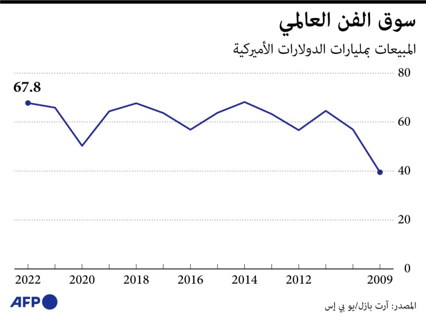 67.8 مليار دولار مبيعات سوق الفن العالمية في 2022