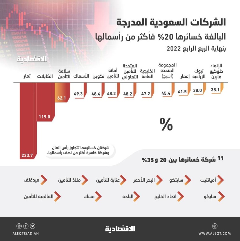 8.18 مليار ريال خسائر 23 شركة مدرجة .. 57.5 % لشركة عقارية وأخرى للنقل تنضم للقائمة
