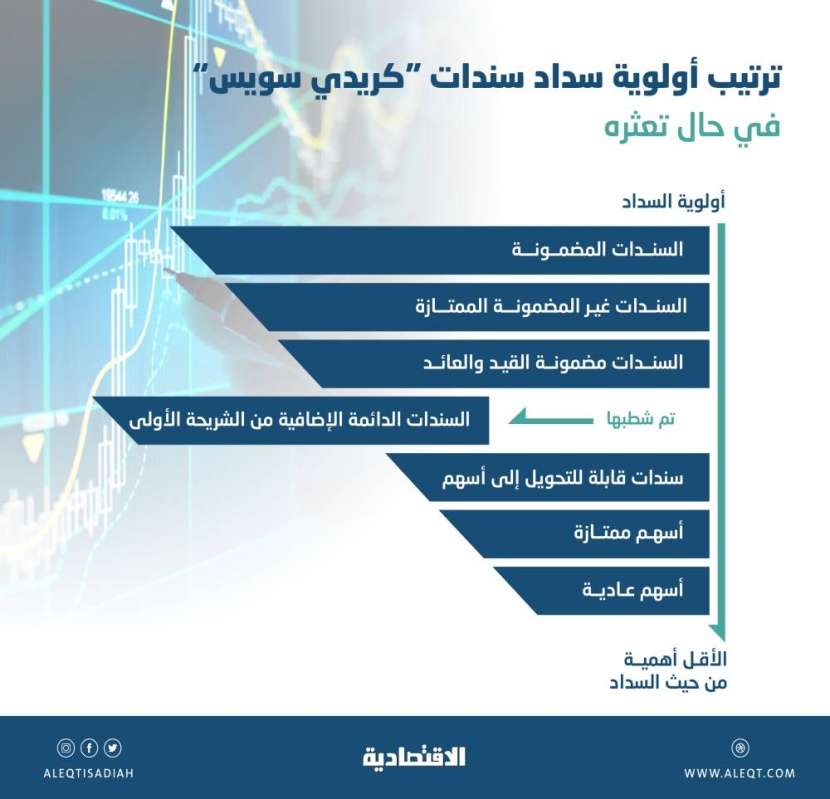 بعد أزمة كريدي سويس .. «السندات الدائمة» تتماسك بالأسواق رغم ارتفاع «علاوة المخاطر»