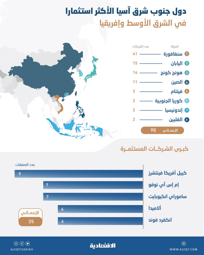 41 % نموا للشركات الآسيوية المستثمرة في الشرق الأوسط وإفريقيا .. «الفنتك» الأكثر جذبا