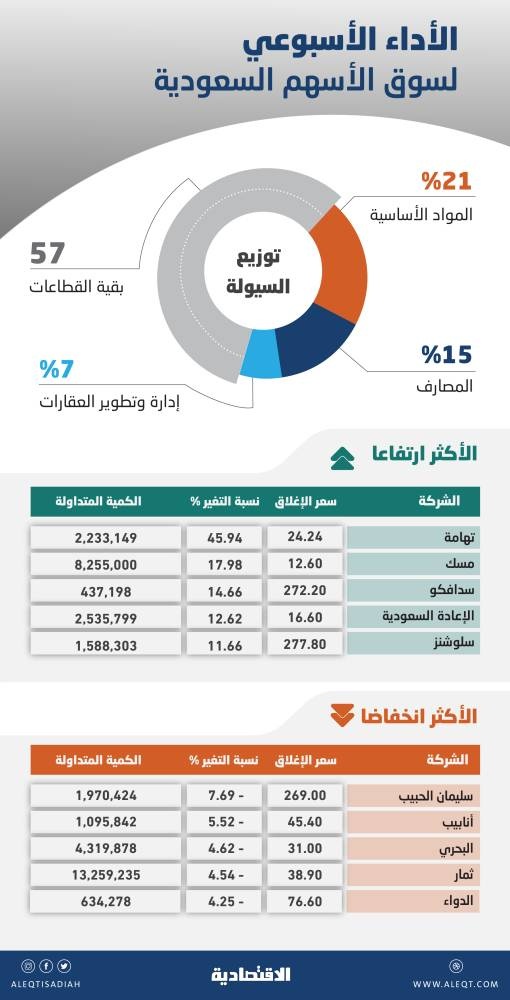 الأسهم السعودية .. النتائج المالية المغايرة عن التوقعات تنذر برفع حدة تذبذبات السوق