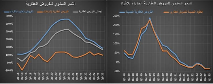 انخفاض أسعار الفلل 2.7 % والشقق 5 % .. ضغوط موسمية على السوق‏