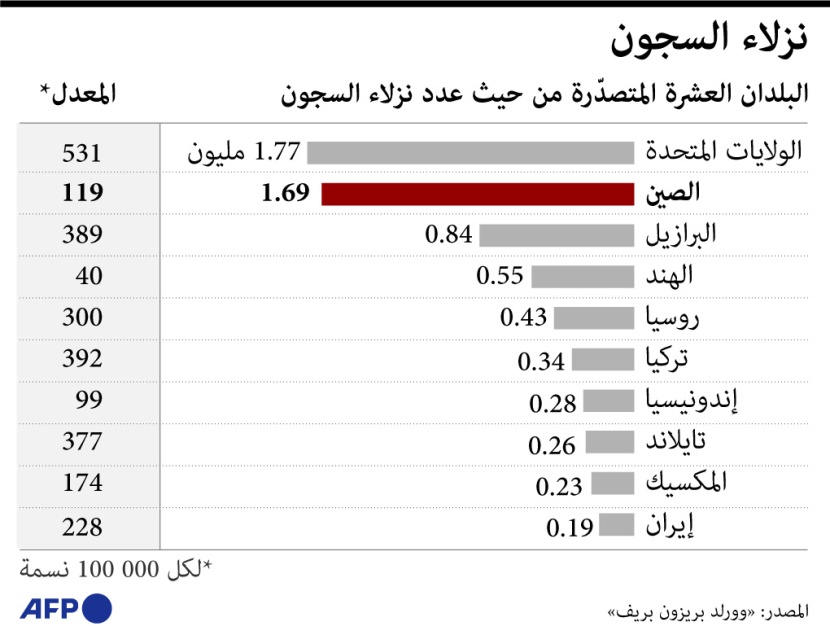تعرف على أكثر 10 دول في العالم من حيث عدد نزلاء السجون