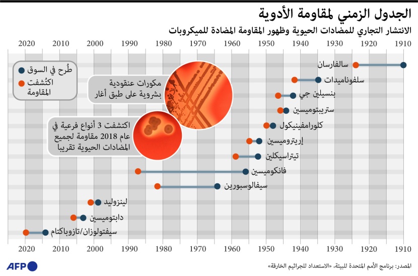 تطور مقاومة الأمراض للمضادات الحيوية تطور مقاومة الأمراض للمضادات الحيوية
