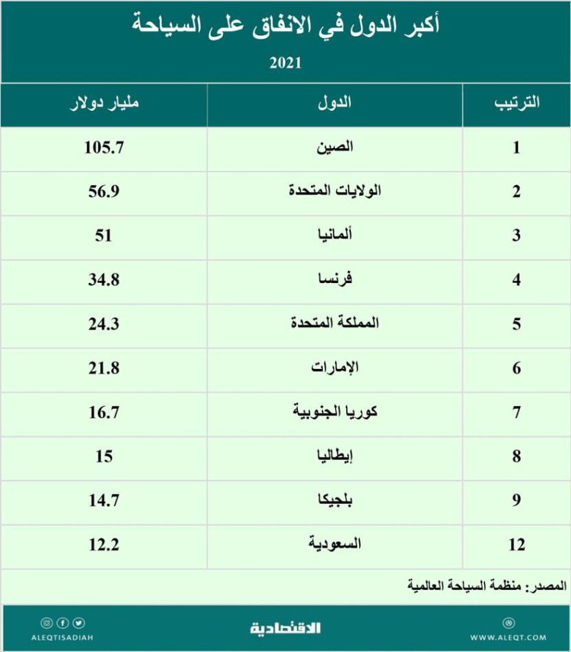 السياحة في العالم .. الإيرادات وأكبر الدول والسعودية تطور 10 وجهات