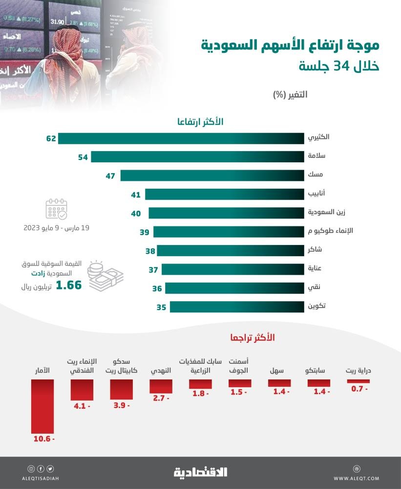 موجة ارتفاع تقفز بالأسهم السعودية 13 % خلال 34 جلسة .. 50 مليار ريال مكاسب يومية