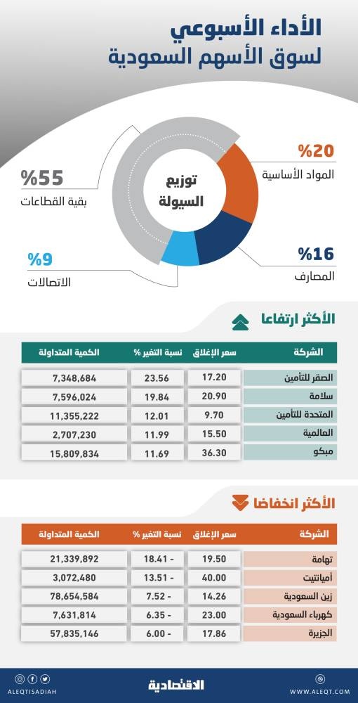 8.7 % مكاسب الأسهم السعودية منذ بداية العام .. ومستوى 11300 نقطة يحسن الأداء