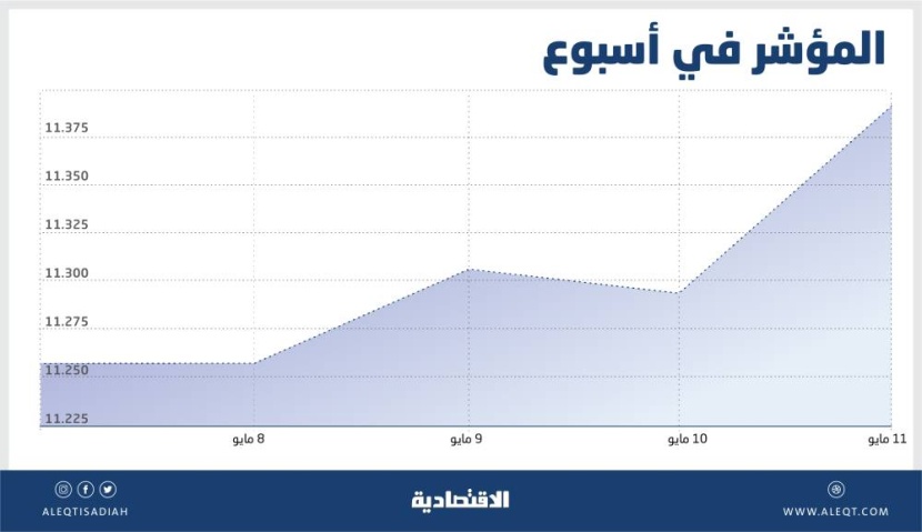8.7 % مكاسب الأسهم السعودية منذ بداية العام .. ومستوى 11300 نقطة يحسن الأداء