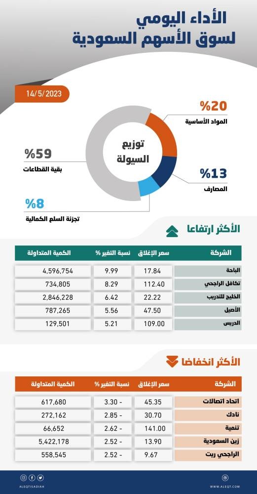 الأسهم السعودية تعجز عن الاستقرار فوق 11350 نقطة .. تذبذب مع قرب نهاية إفصاح الشركات