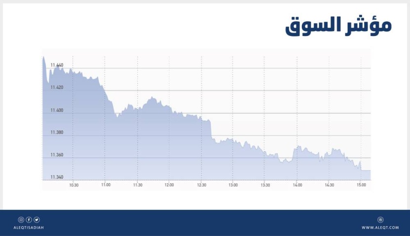 الأسهم السعودية تعجز عن الاستقرار فوق 11350 نقطة .. تذبذب مع قرب نهاية إفصاح الشركات