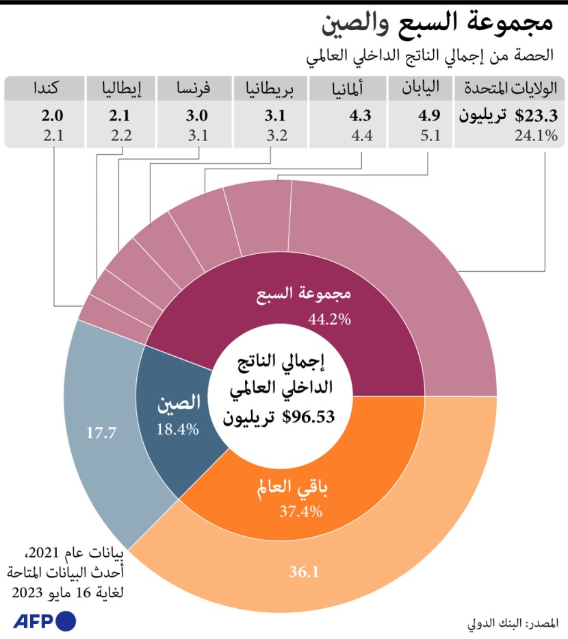 96.53 تريليون دولار إجمالي الناتج الداخلي العالمي