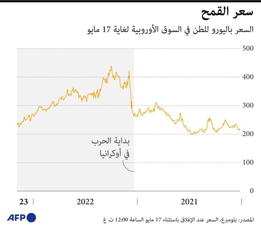 سعر طن القمح في السوق الأوروبية