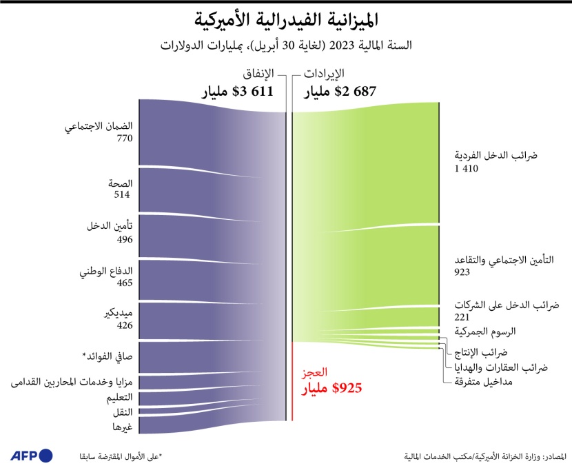 925 مليار دولار عجز الميزانية الأمريكية