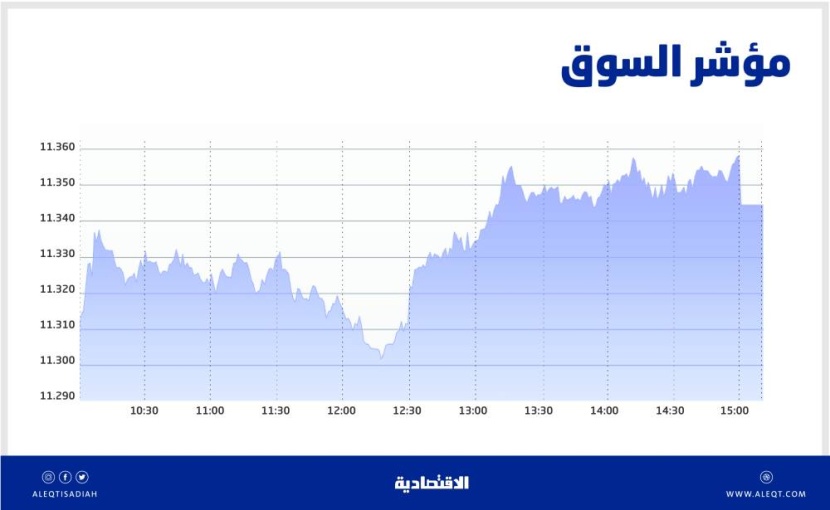 الأسهم السعودية تعزز مكاسبها للجلسة الثانية بـ 66 نقطة .. والسيولة عند 6.7 مليار ريال