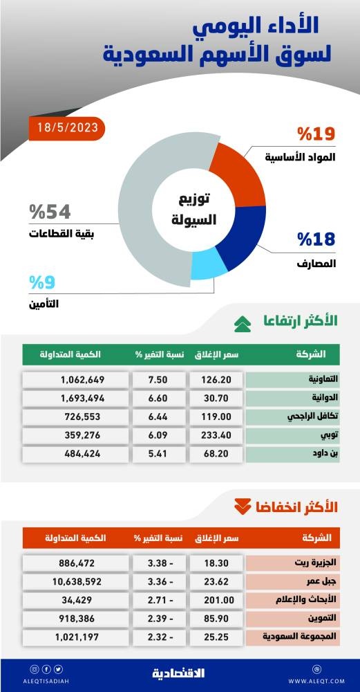 الأسهم السعودية تعزز مكاسبها للجلسة الثانية بـ 66 نقطة .. والسيولة عند 6.7 مليار ريال