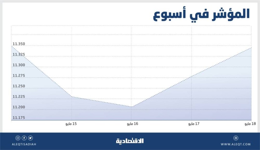 الأسهم السعودية تفقد ذروة نوفمبر .. و«الأدوية» يتصدر المكاسب الأسبوعية بـ 18 %