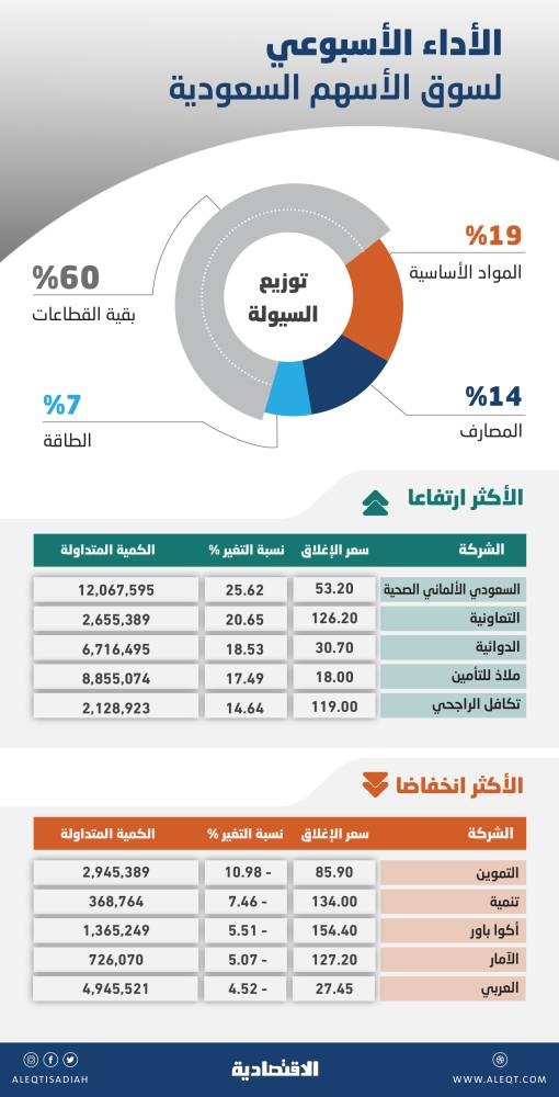 الأسهم السعودية تفقد ذروة نوفمبر .. و«الأدوية» يتصدر المكاسب الأسبوعية بـ 18 %
