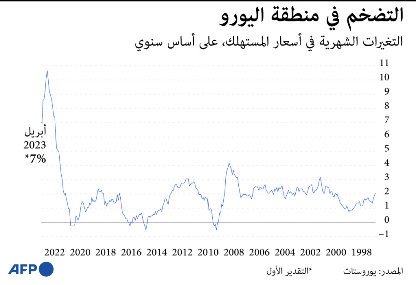 التضخم في منطقة اليورو التضخم في منطقة اليورو