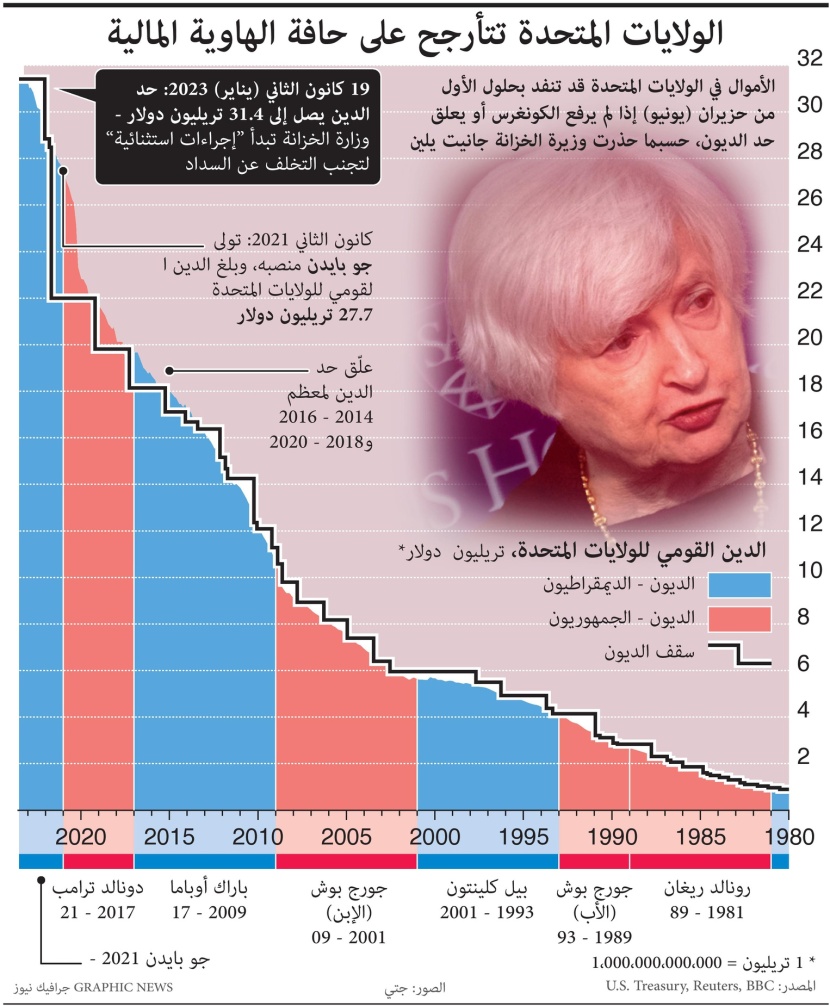 الولايات المتحدة تتأرجح على حافة الهاوية المالية الولايات المتحدة تتأرجح على حافة الهاوية المالية